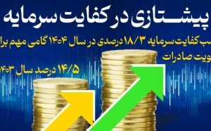 کسب کفایت سرمایه ۱۸/۳ درصدی، گامی مهم برای تقویت صادرات