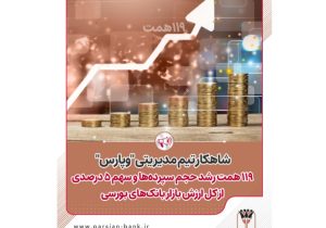 شاهکار تیم مدیریتی « وپارس»؛ ۱۱۹همت رشد حجم سپرده‌ها و سهم ۵ درصدی ‌ازکل ارزش بازار بانک‌های بورسی