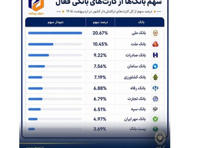 بانک ملی ایران در صدر کارت‌های بانکی تراکنش‌دار کشور
