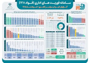بیمه پارسیان دستگاه منتخب بیمه ای در حسن پیگیری، تعامل و اقدامات موثر در سامانه فواد شناخته شد