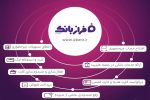 ️خدمات غیرحضوری بانک ایران زمین؛ از افتتاح حساب تا سفارش کارت هدیه
