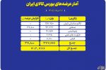عرضه ۴۱۲ هزار تن محصول در بورس کالا