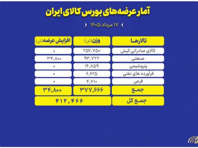 عرضه ۴۱۲ هزار تن محصول در بورس کالا