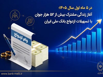 در ۵ ماه اول سال ۱۴۰۵؛ آغاز زندگی مشترک بیش از ۵۲ هزار جوان با تسهیلات ازدواج بانک ملی ایران